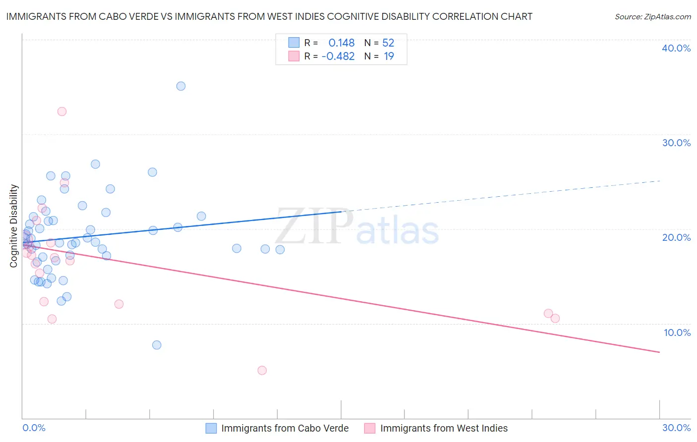 Immigrants from Cabo Verde vs Immigrants from West Indies Cognitive Disability