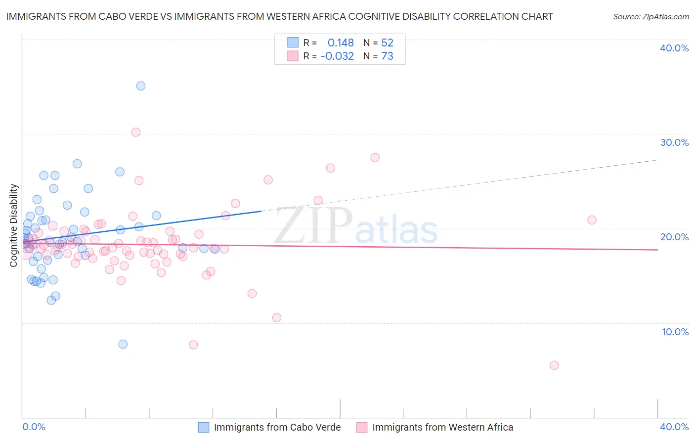 Immigrants from Cabo Verde vs Immigrants from Western Africa Cognitive Disability