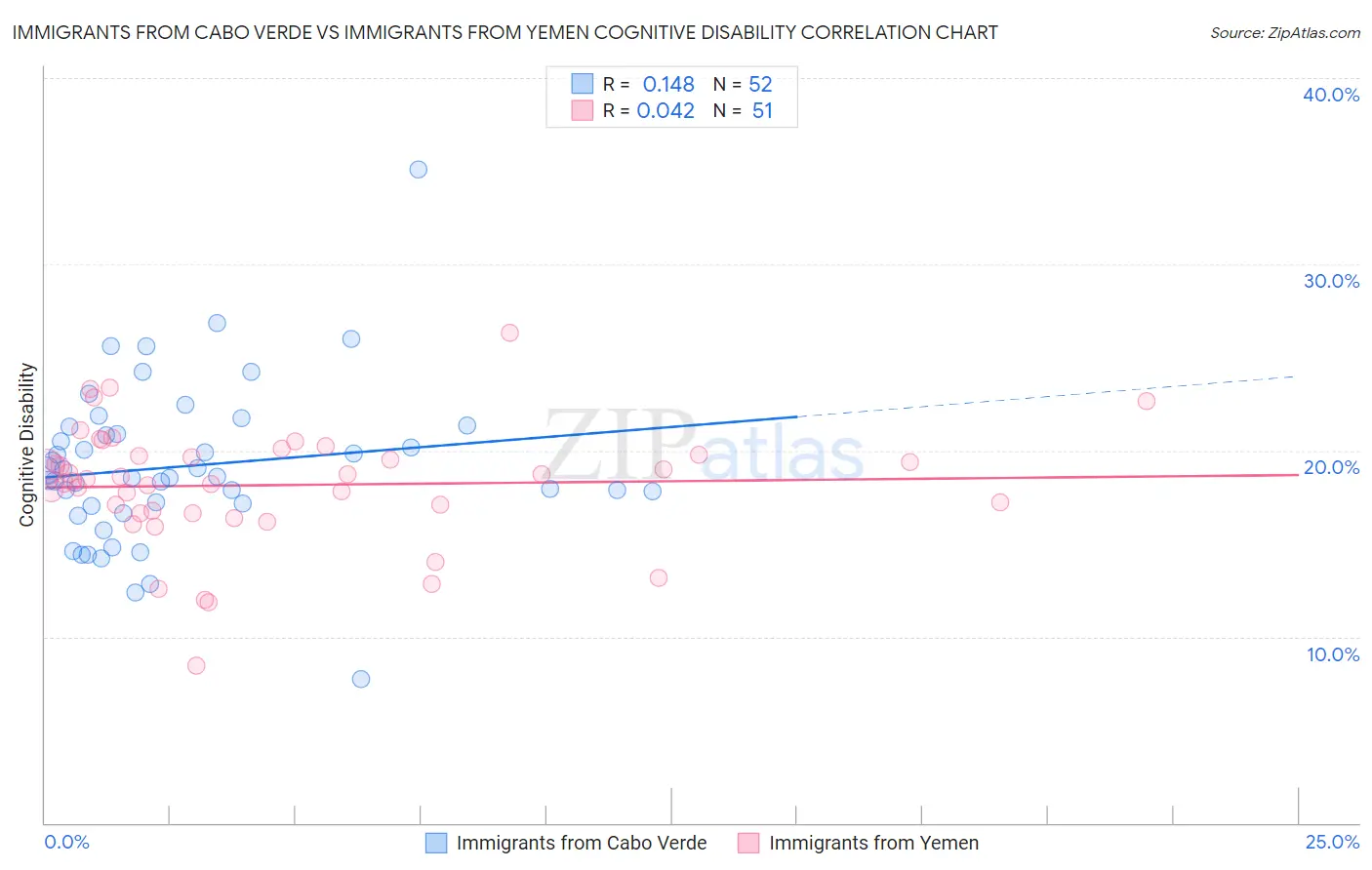 Immigrants from Cabo Verde vs Immigrants from Yemen Cognitive Disability