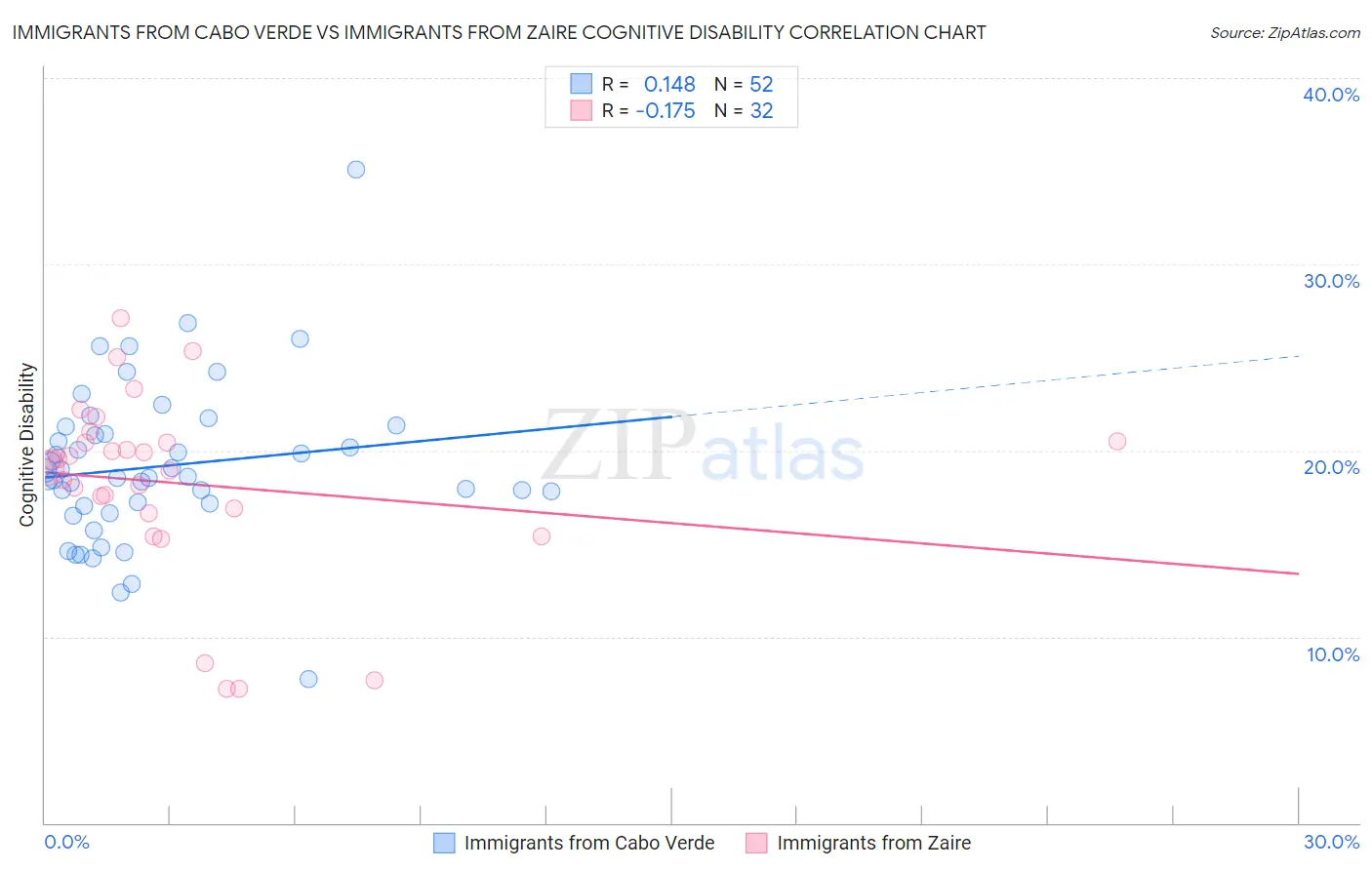 Immigrants from Cabo Verde vs Immigrants from Zaire Cognitive Disability