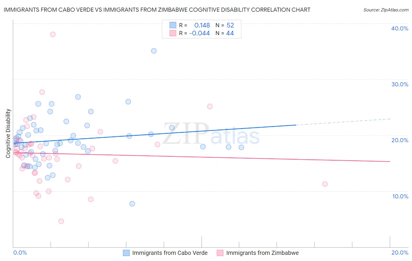 Immigrants from Cabo Verde vs Immigrants from Zimbabwe Cognitive Disability