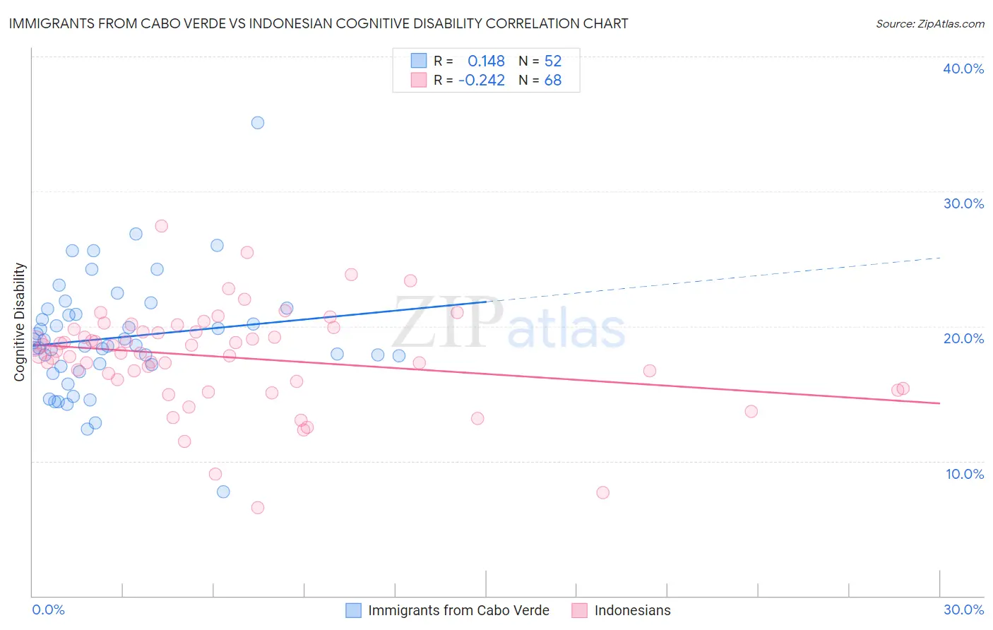 Immigrants from Cabo Verde vs Indonesian Cognitive Disability