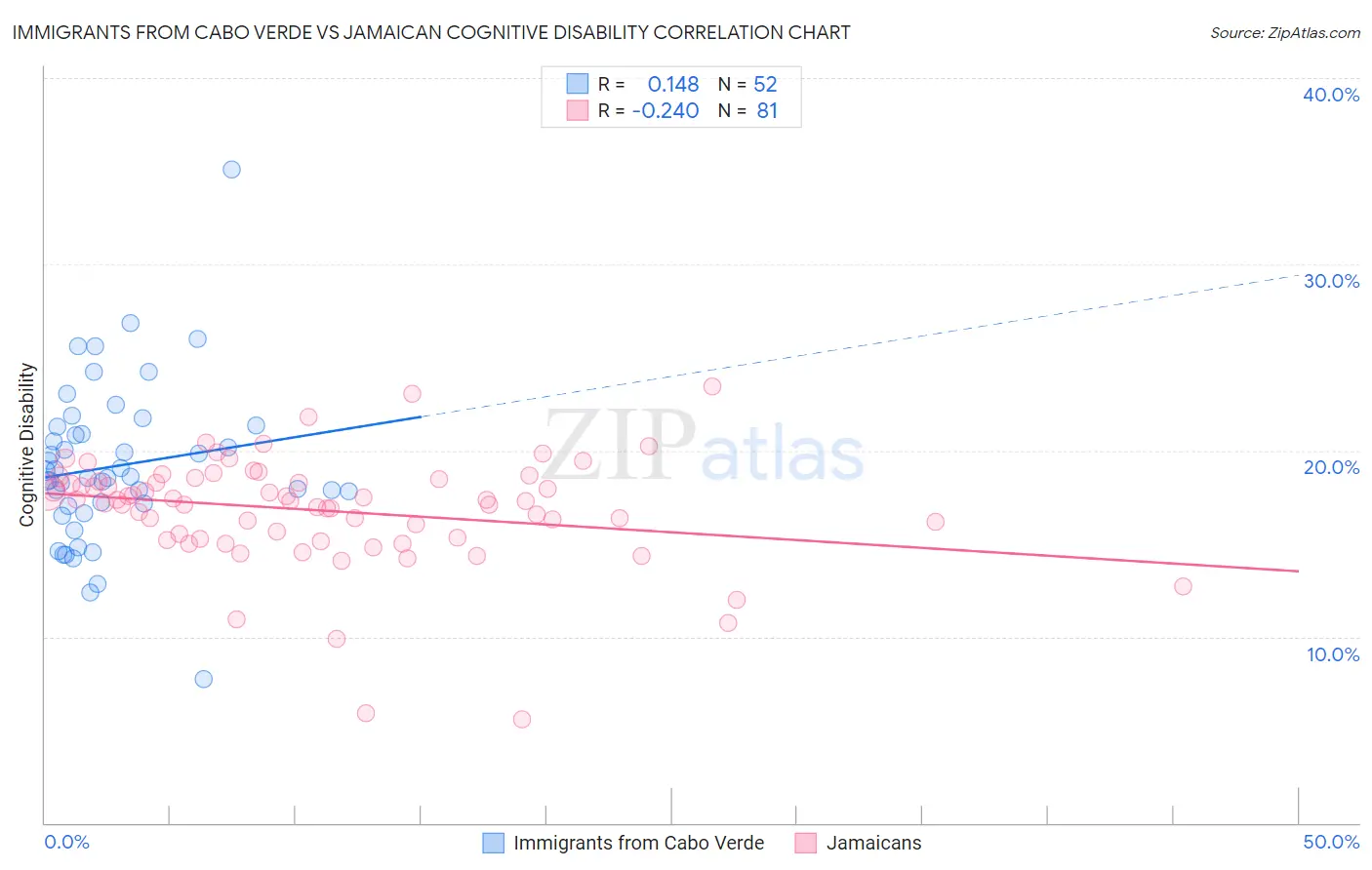 Immigrants from Cabo Verde vs Jamaican Cognitive Disability