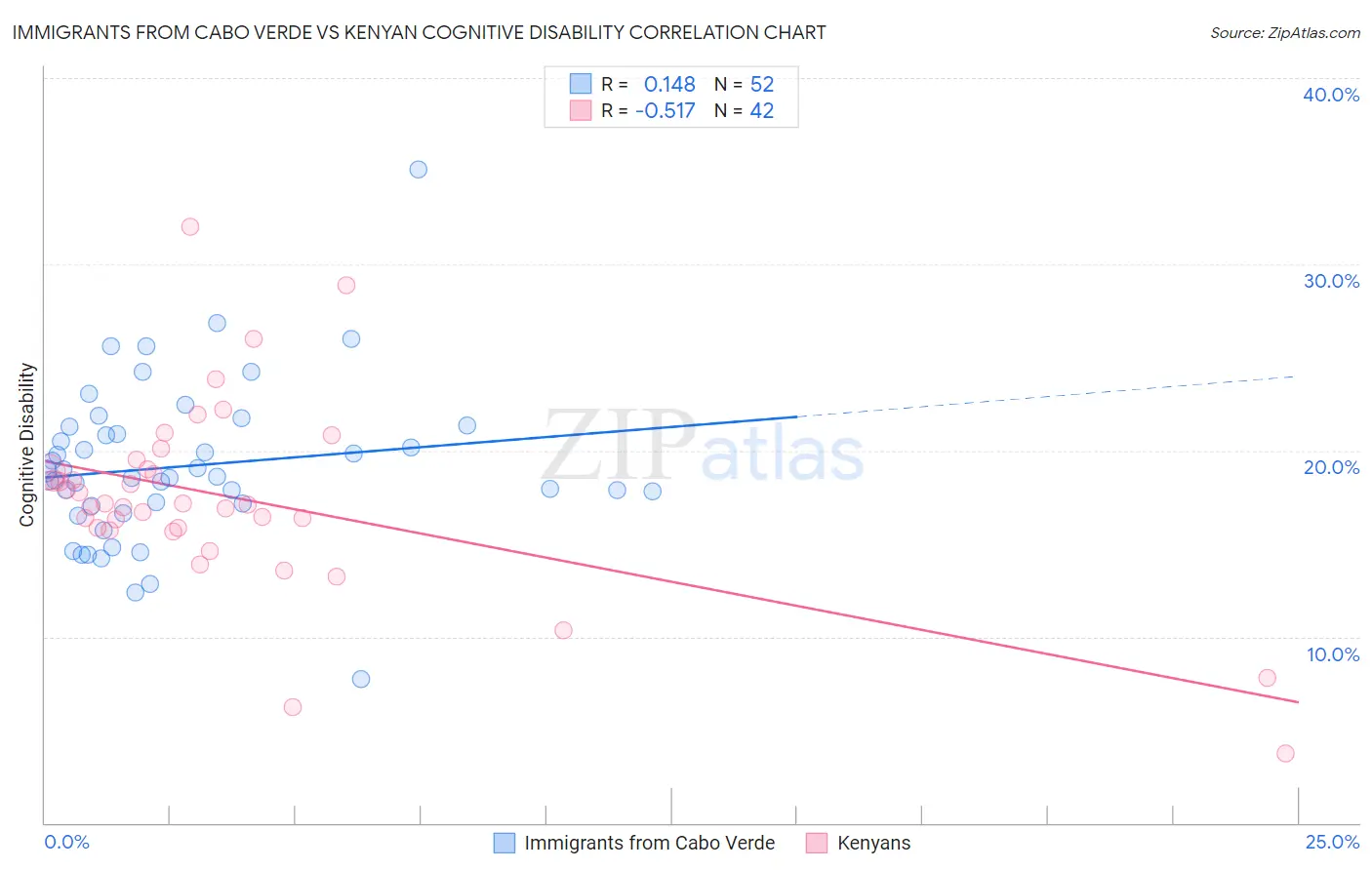 Immigrants from Cabo Verde vs Kenyan Cognitive Disability