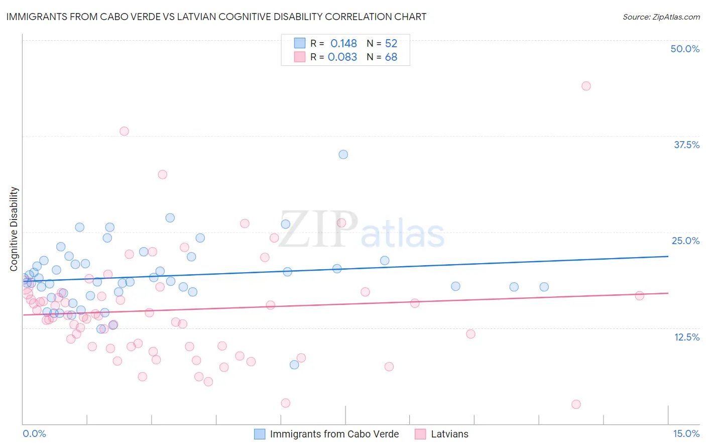 Immigrants from Cabo Verde vs Latvian Cognitive Disability