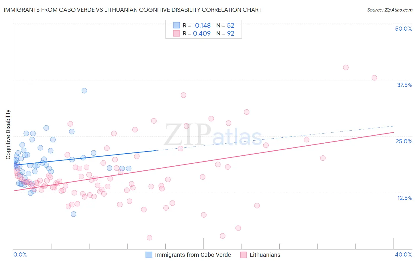Immigrants from Cabo Verde vs Lithuanian Cognitive Disability