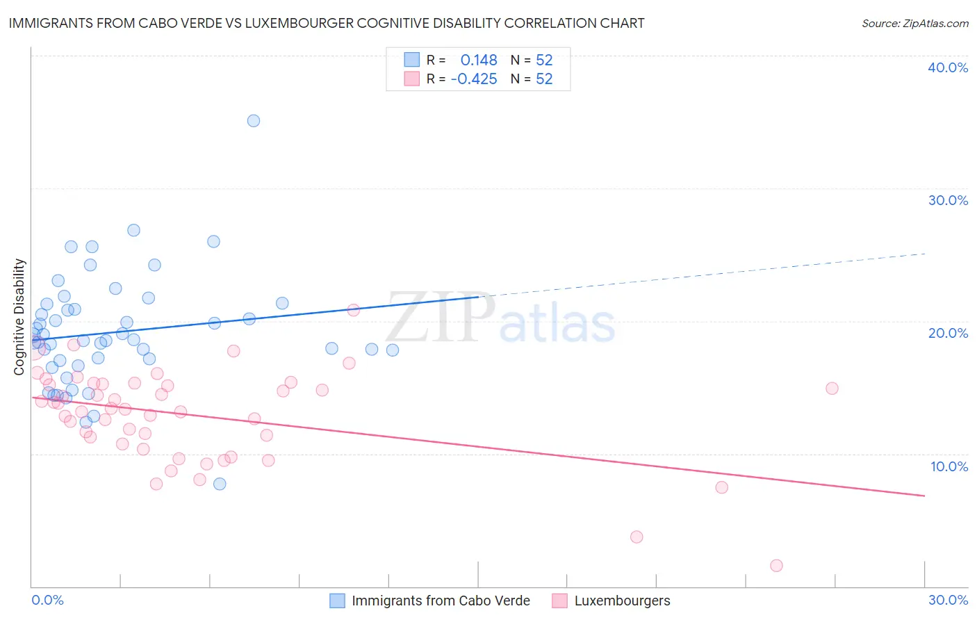 Immigrants from Cabo Verde vs Luxembourger Cognitive Disability