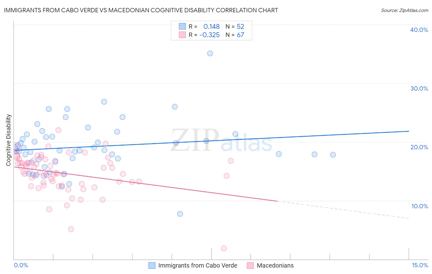 Immigrants from Cabo Verde vs Macedonian Cognitive Disability