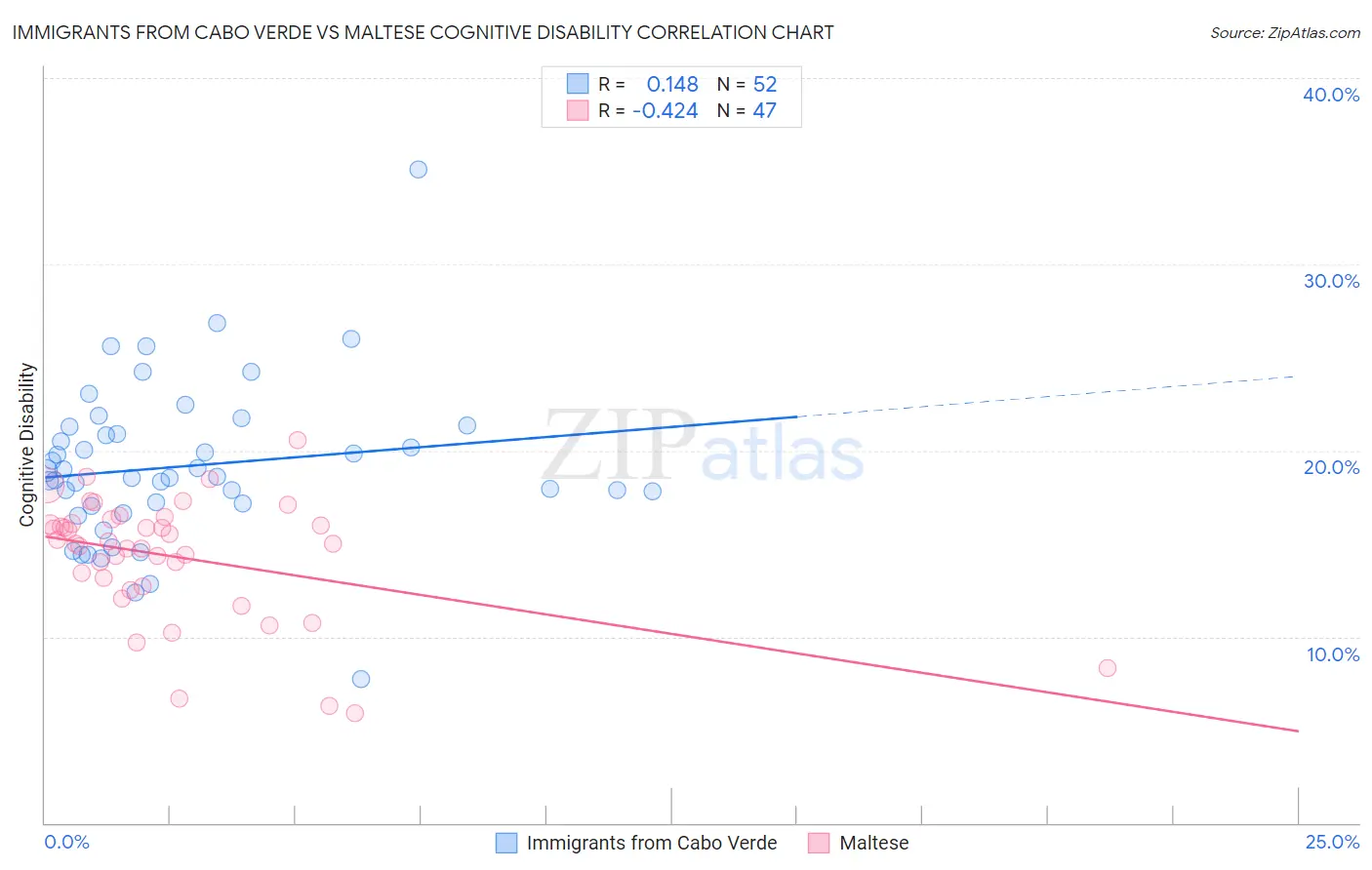 Immigrants from Cabo Verde vs Maltese Cognitive Disability