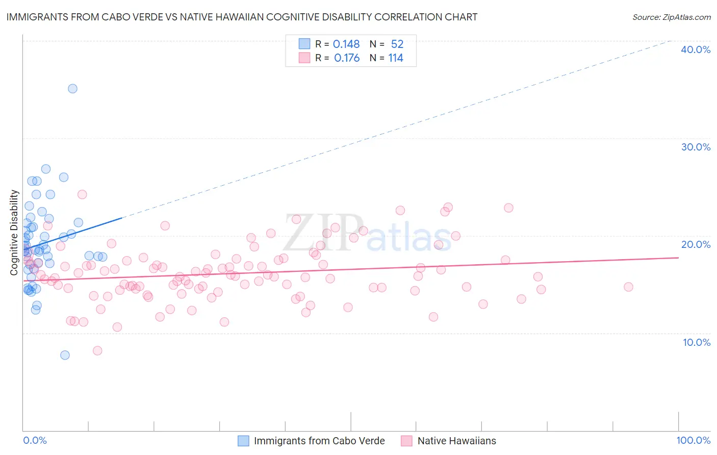 Immigrants from Cabo Verde vs Native Hawaiian Cognitive Disability