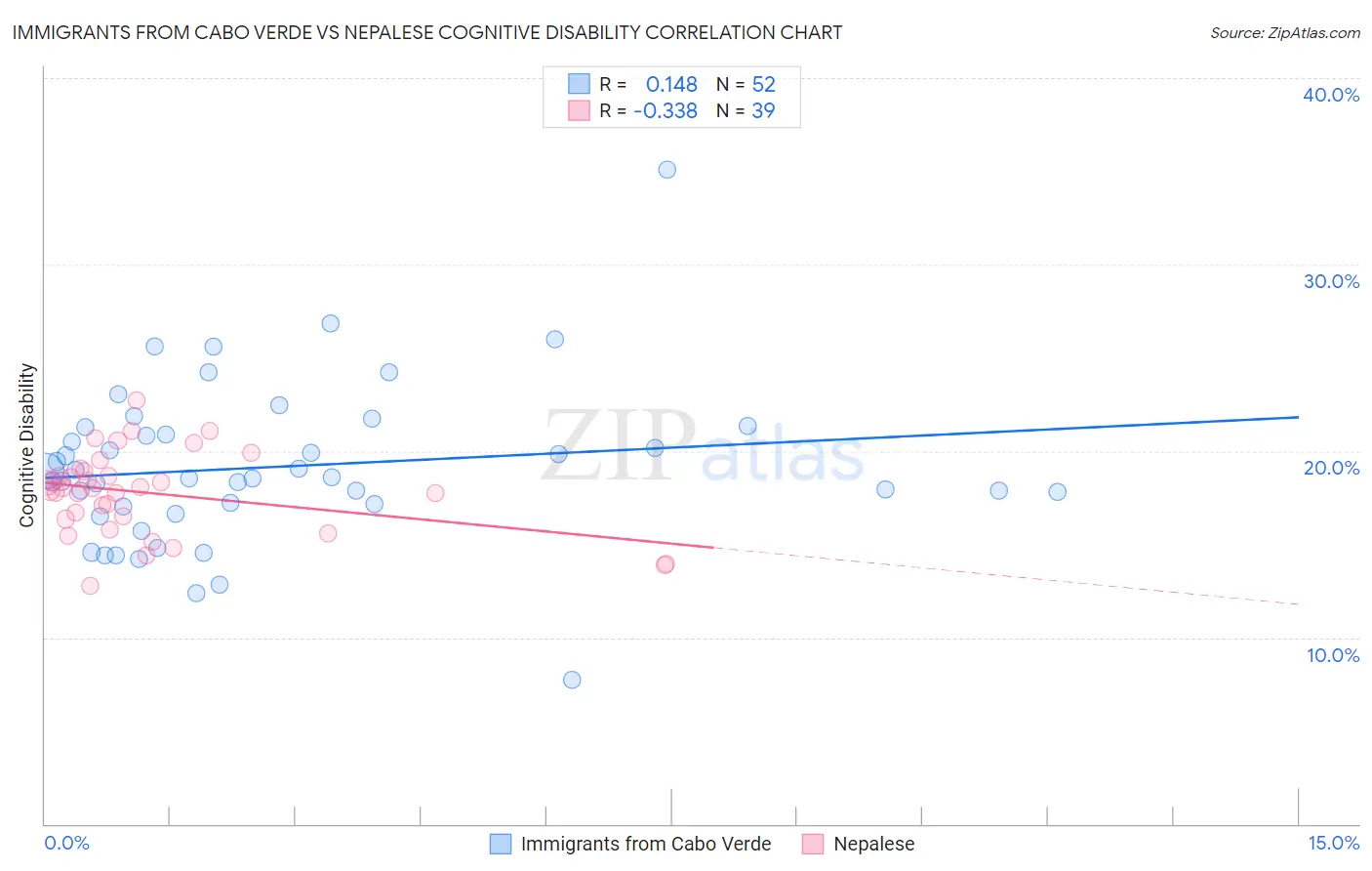 Immigrants from Cabo Verde vs Nepalese Cognitive Disability