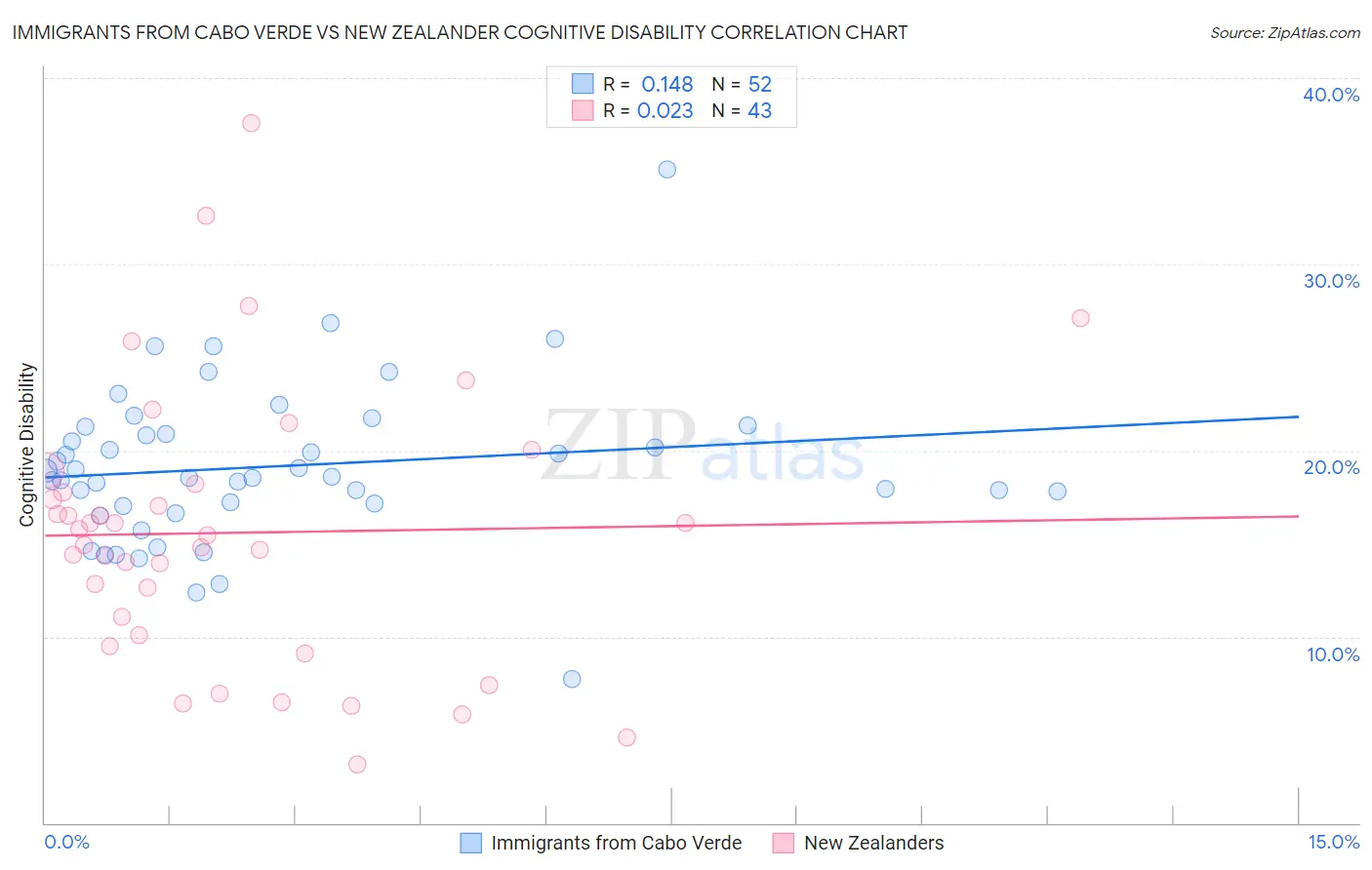 Immigrants from Cabo Verde vs New Zealander Cognitive Disability
