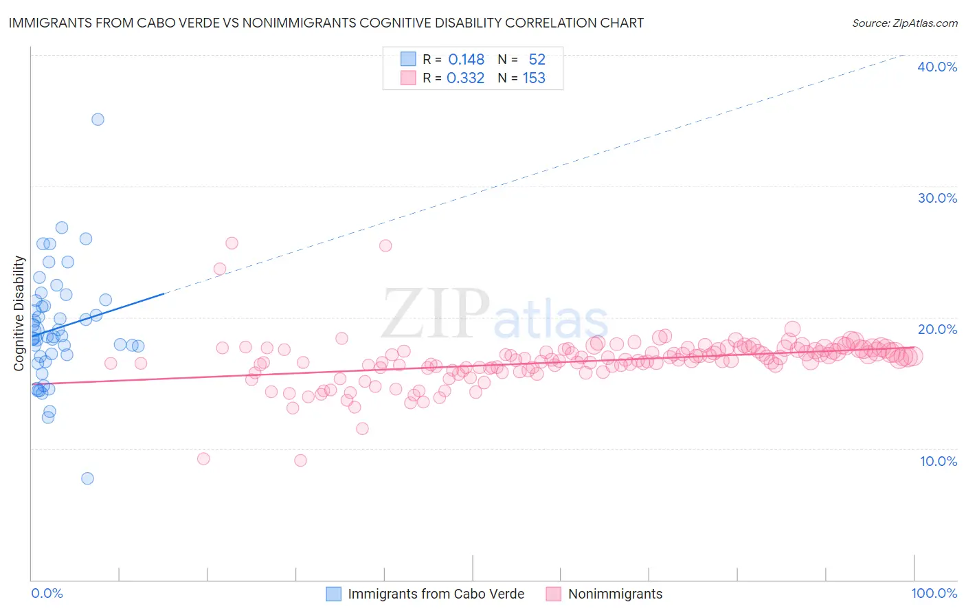 Immigrants from Cabo Verde vs Nonimmigrants Cognitive Disability