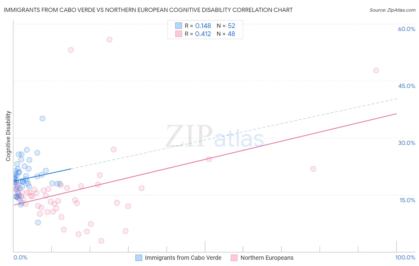 Immigrants from Cabo Verde vs Northern European Cognitive Disability