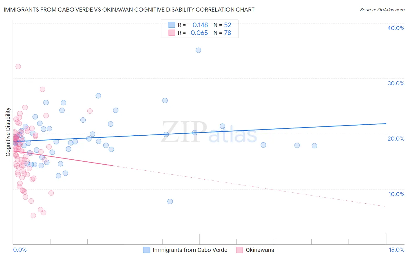 Immigrants from Cabo Verde vs Okinawan Cognitive Disability