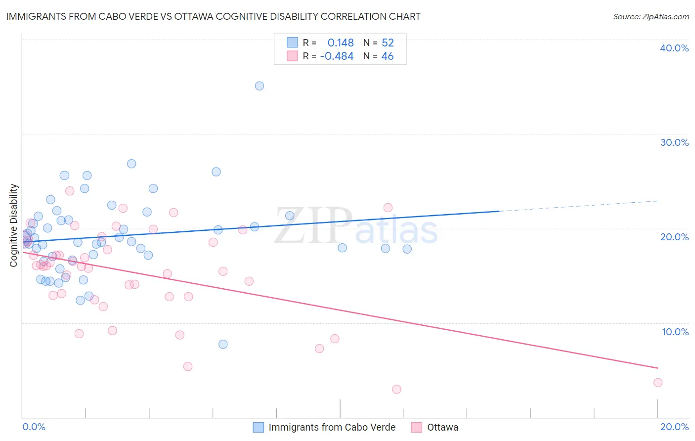 Immigrants from Cabo Verde vs Ottawa Cognitive Disability