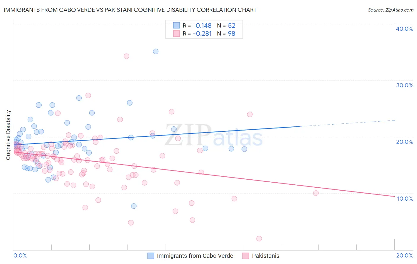 Immigrants from Cabo Verde vs Pakistani Cognitive Disability