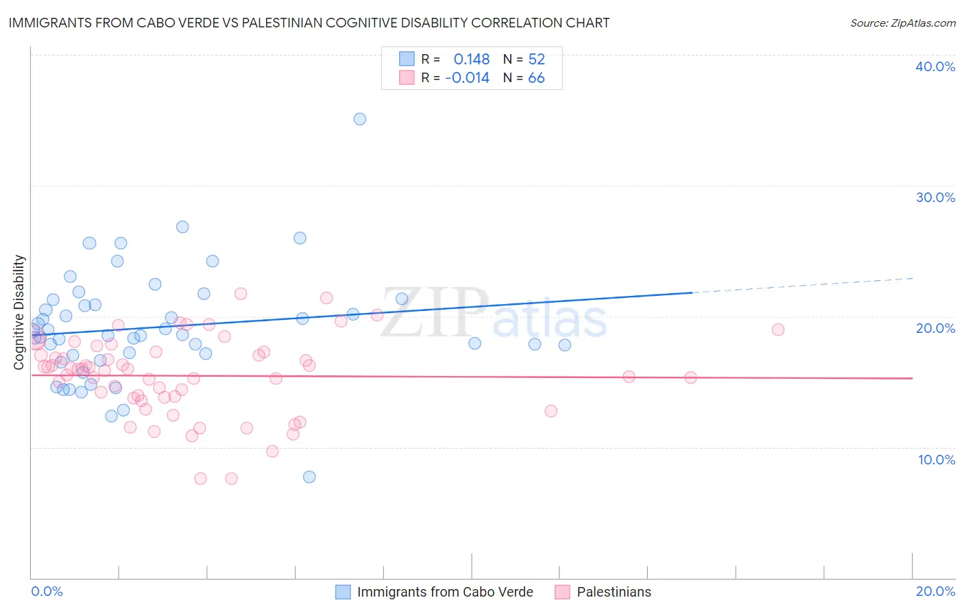 Immigrants from Cabo Verde vs Palestinian Cognitive Disability