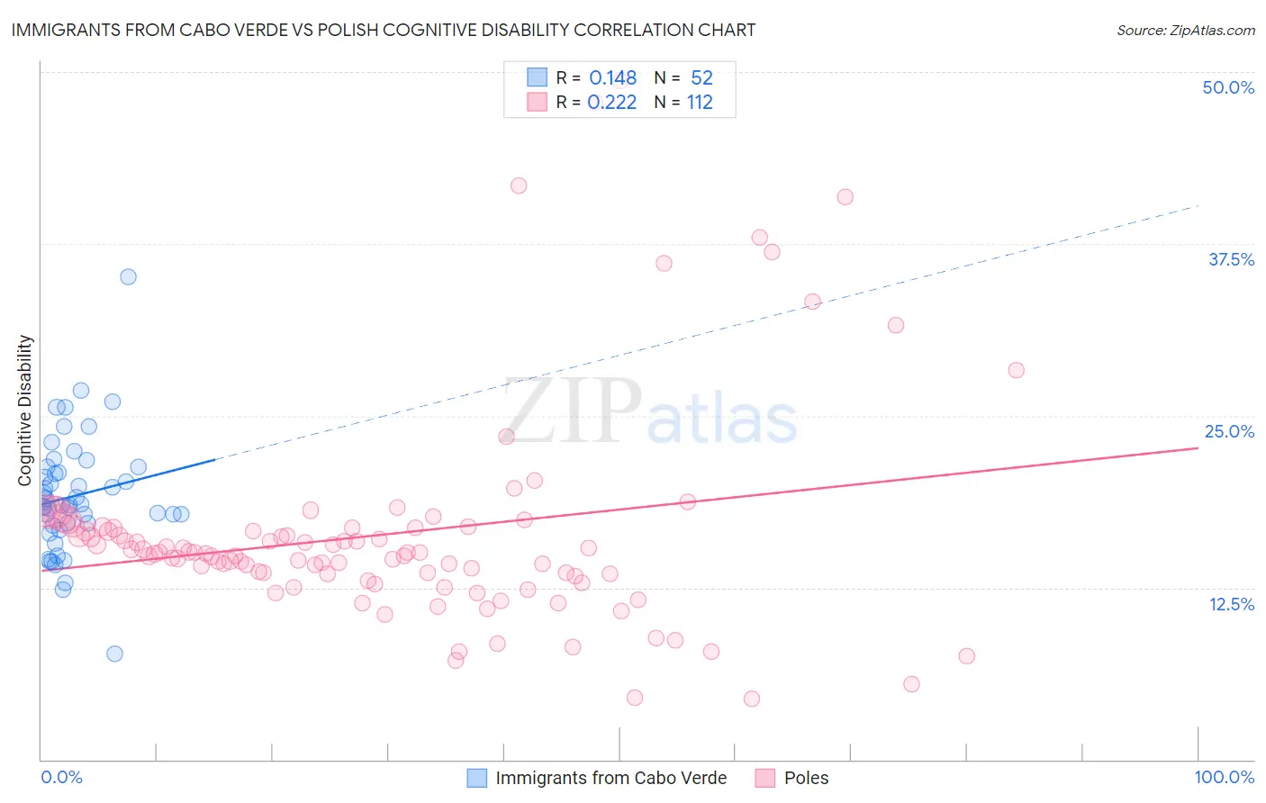 Immigrants from Cabo Verde vs Polish Cognitive Disability