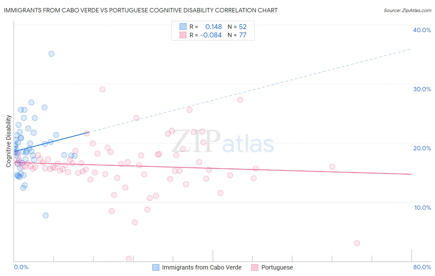 Immigrants from Cabo Verde vs Portuguese Cognitive Disability
