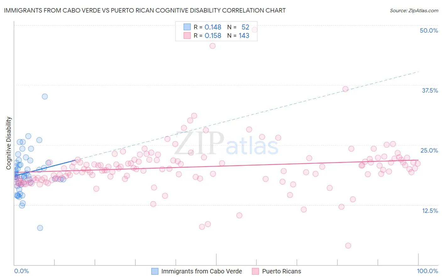Immigrants from Cabo Verde vs Puerto Rican Cognitive Disability