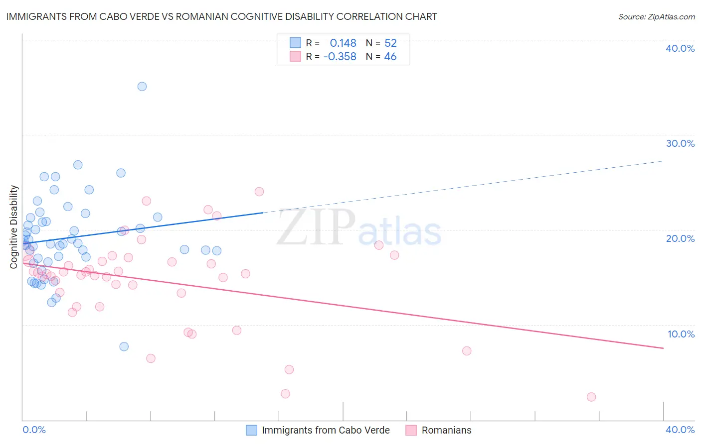 Immigrants from Cabo Verde vs Romanian Cognitive Disability