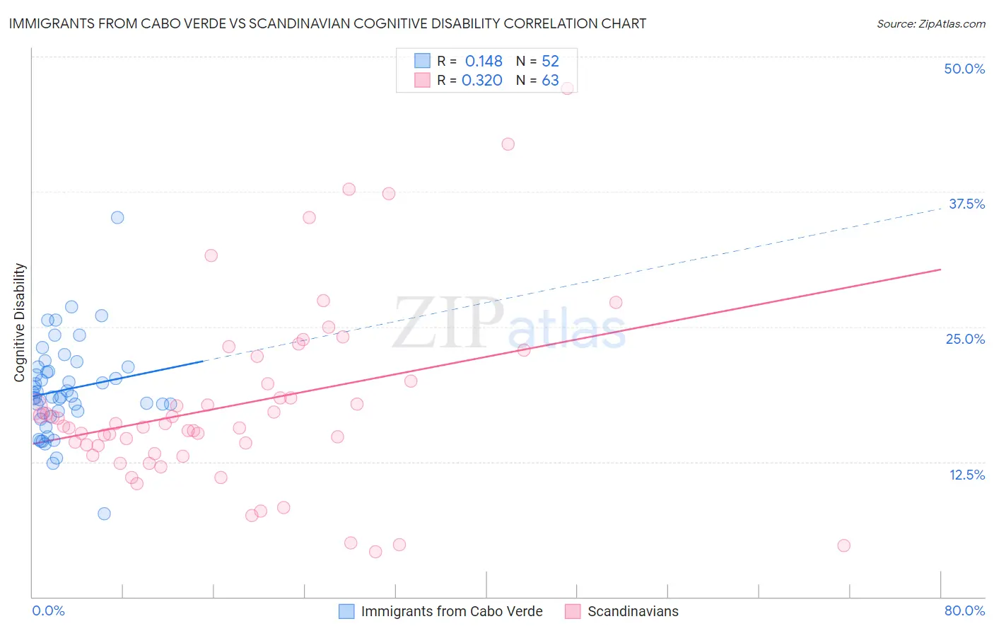 Immigrants from Cabo Verde vs Scandinavian Cognitive Disability