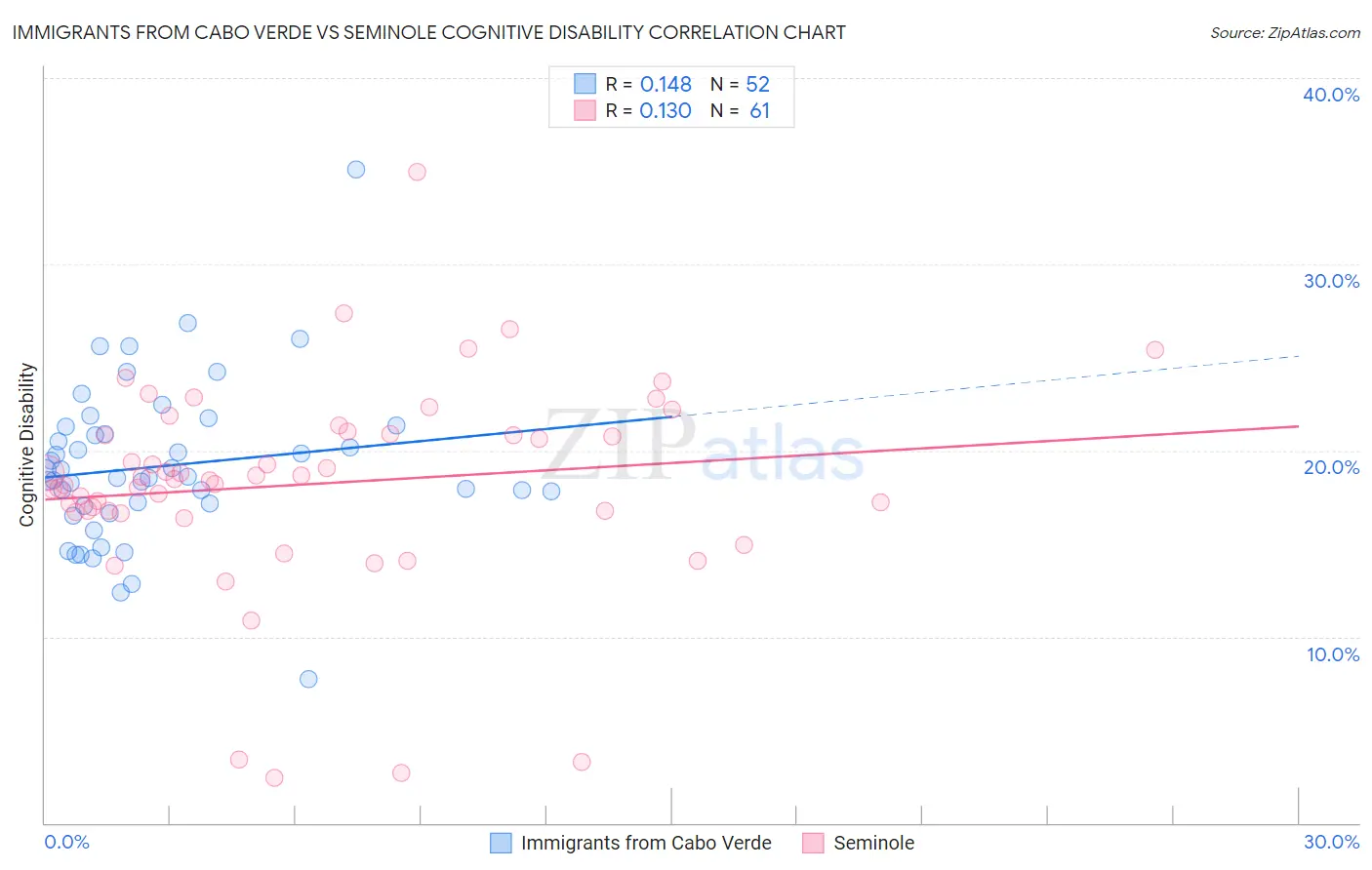 Immigrants from Cabo Verde vs Seminole Cognitive Disability