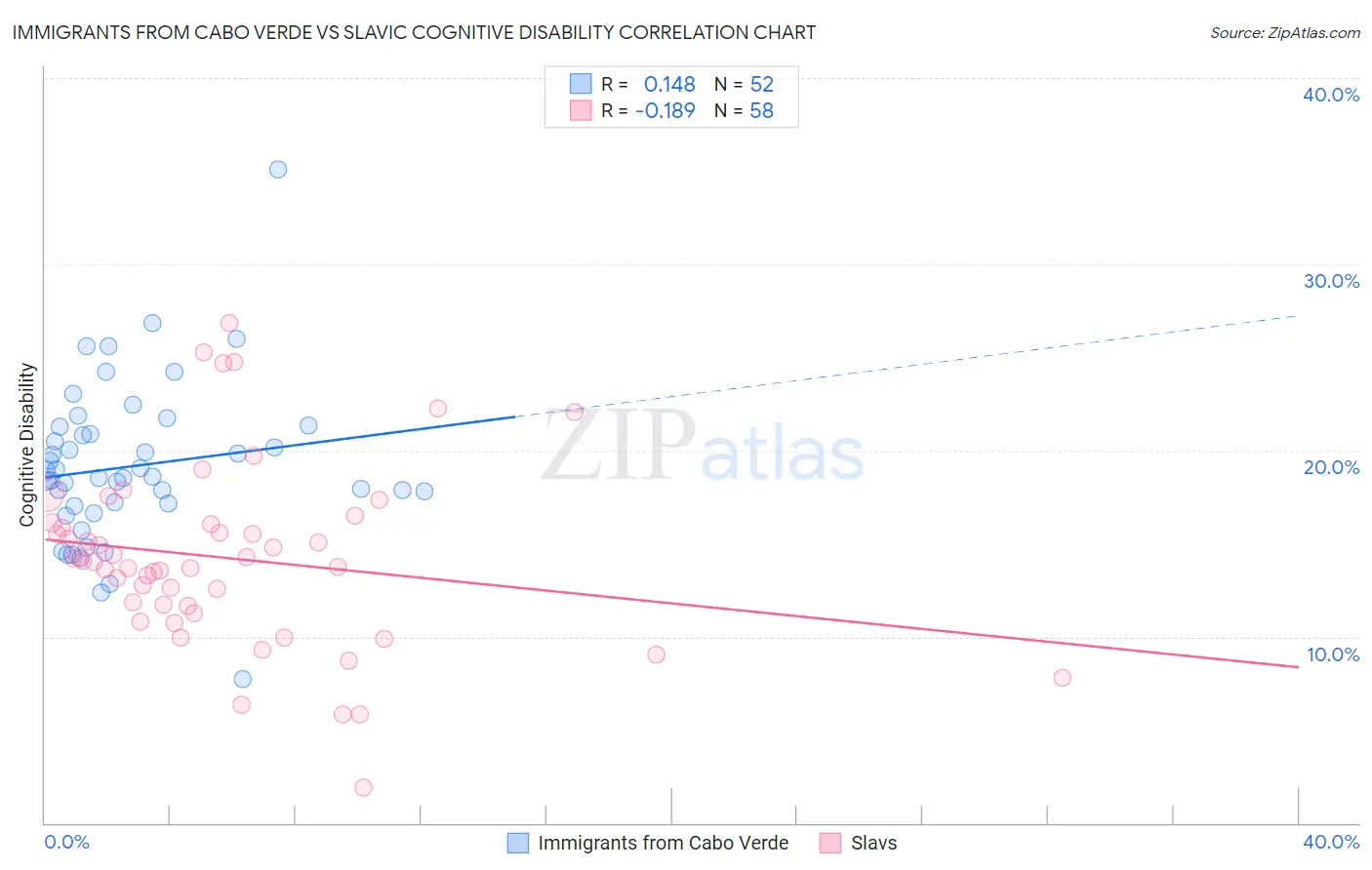 Immigrants from Cabo Verde vs Slavic Cognitive Disability