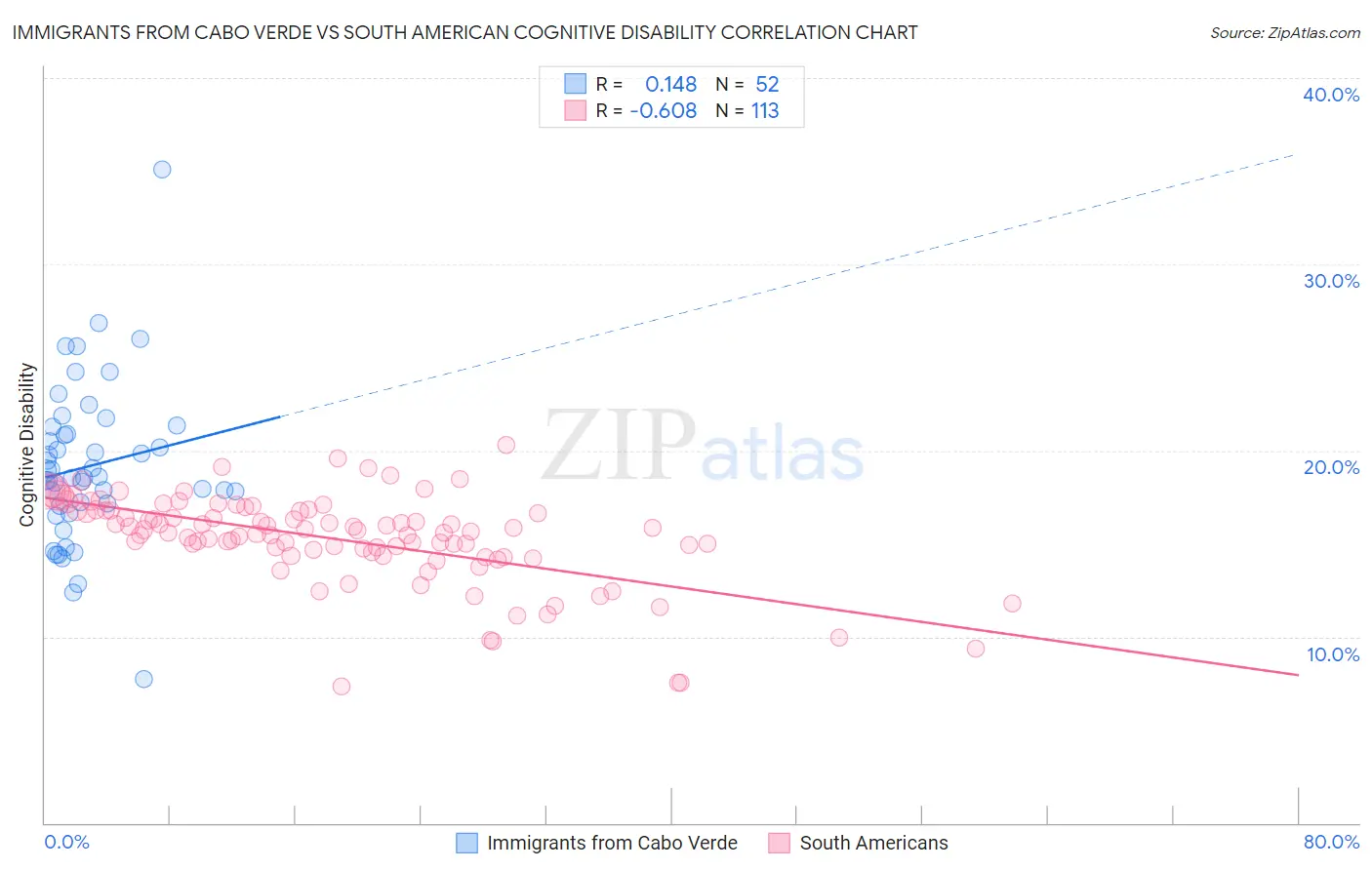 Immigrants from Cabo Verde vs South American Cognitive Disability