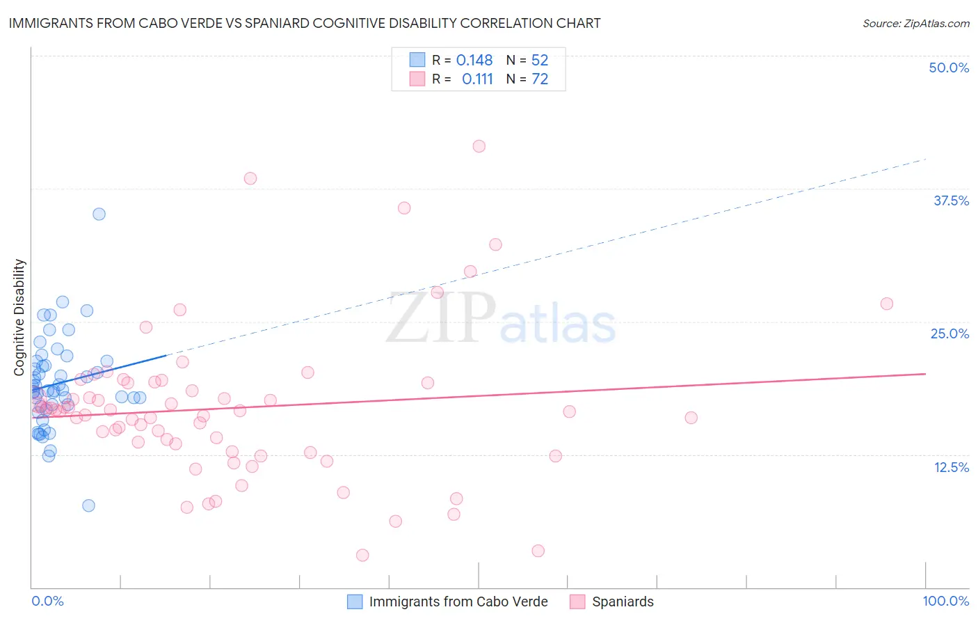 Immigrants from Cabo Verde vs Spaniard Cognitive Disability