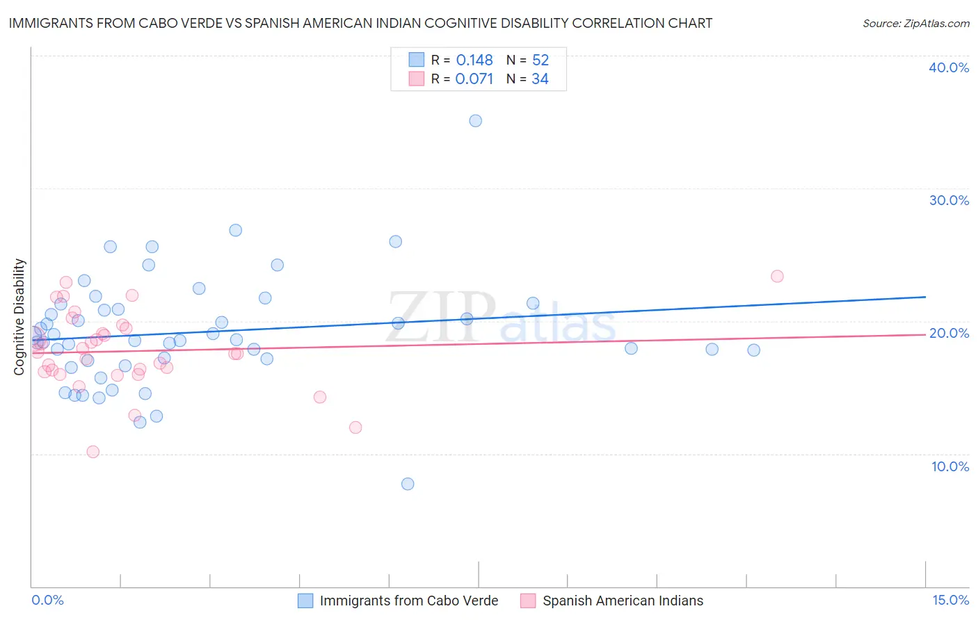 Immigrants from Cabo Verde vs Spanish American Indian Cognitive Disability