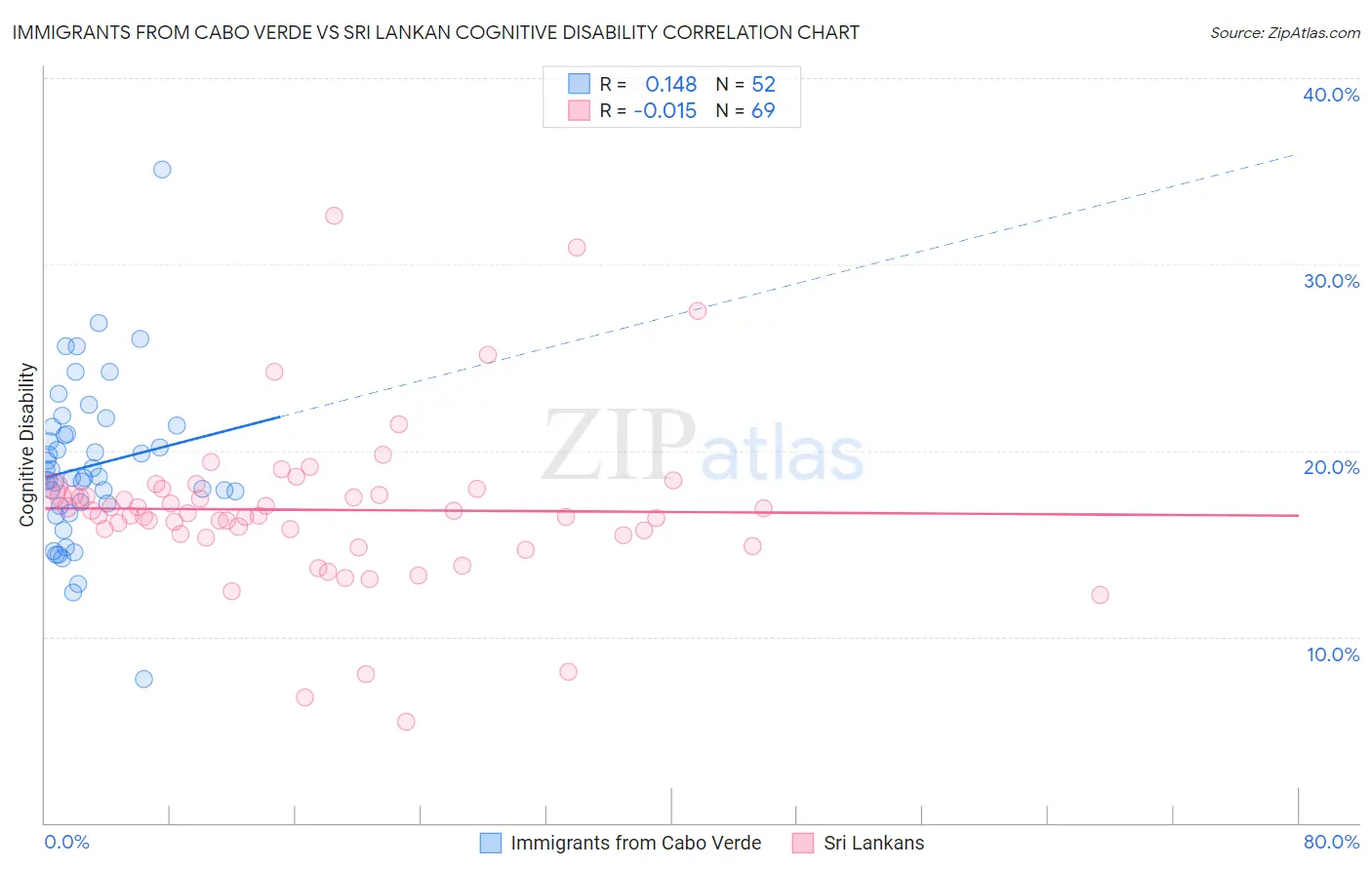 Immigrants from Cabo Verde vs Sri Lankan Cognitive Disability