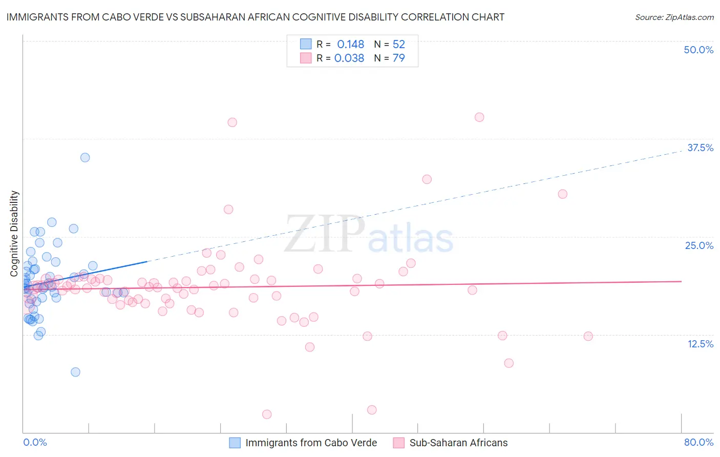 Immigrants from Cabo Verde vs Subsaharan African Cognitive Disability