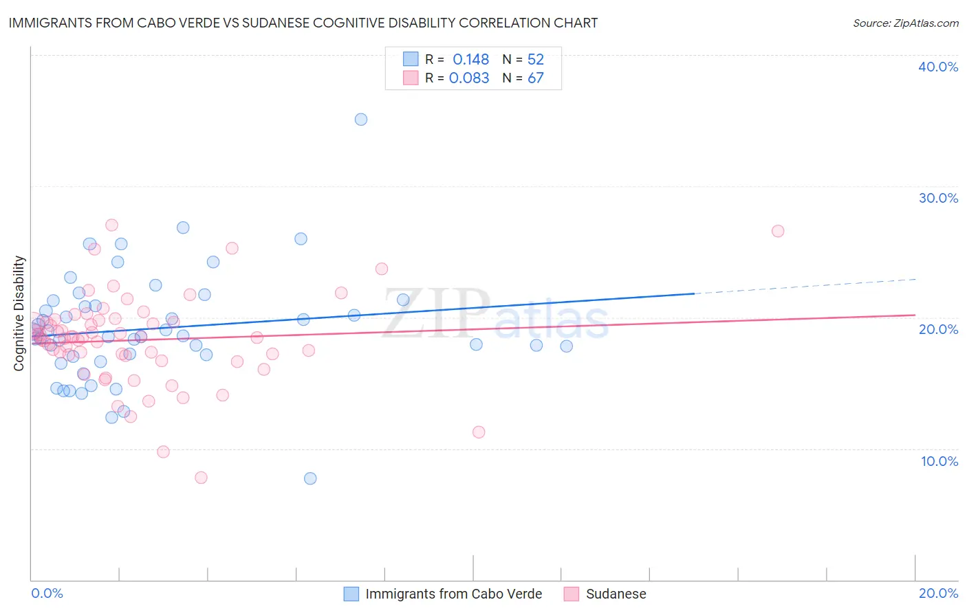 Immigrants from Cabo Verde vs Sudanese Cognitive Disability