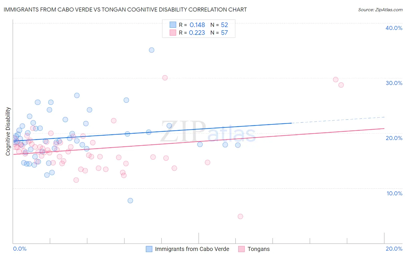 Immigrants from Cabo Verde vs Tongan Cognitive Disability