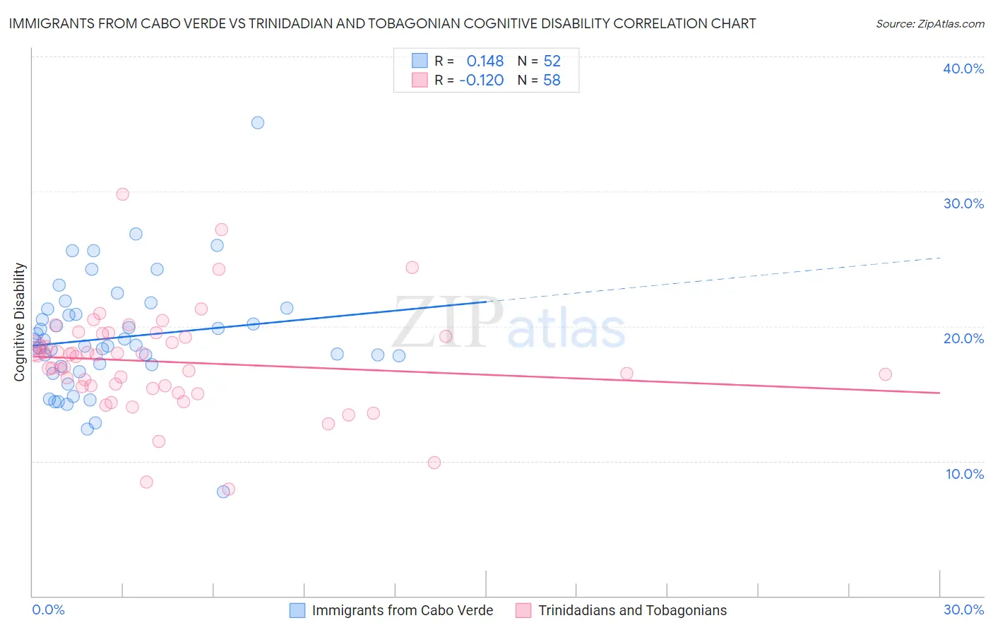 Immigrants from Cabo Verde vs Trinidadian and Tobagonian Cognitive Disability