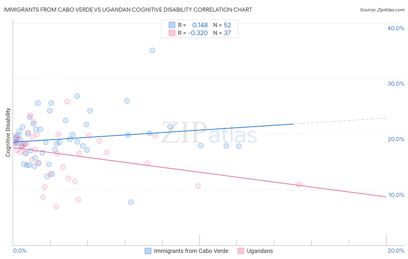 Immigrants from Cabo Verde vs Ugandan Cognitive Disability