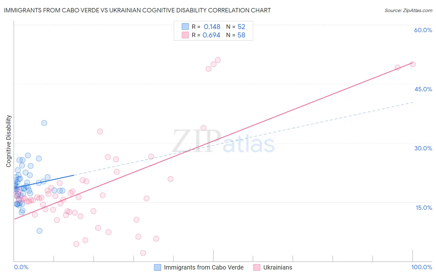 Immigrants from Cabo Verde vs Ukrainian Cognitive Disability