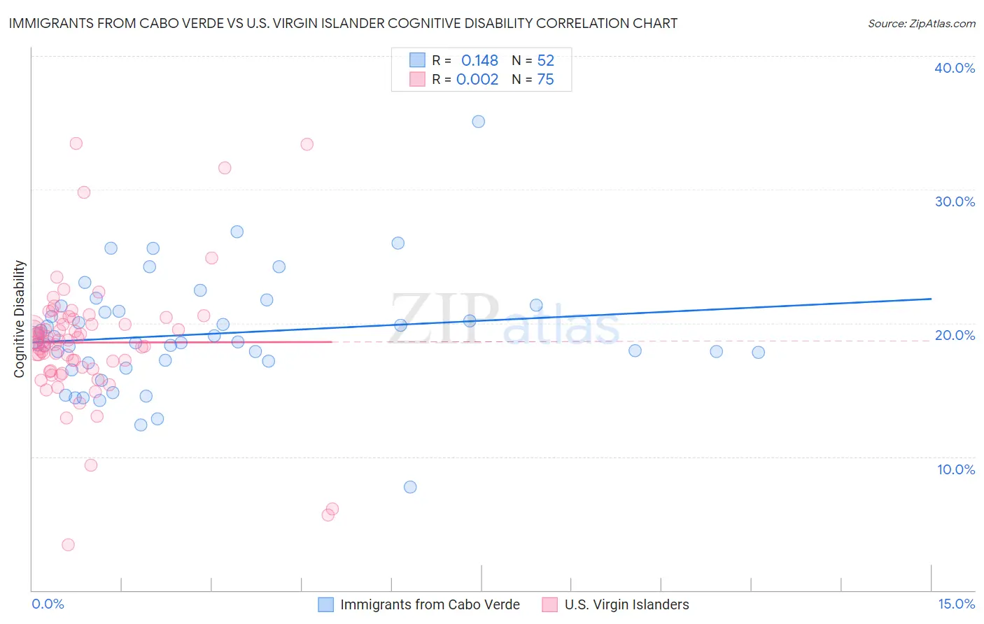 Immigrants from Cabo Verde vs U.S. Virgin Islander Cognitive Disability
