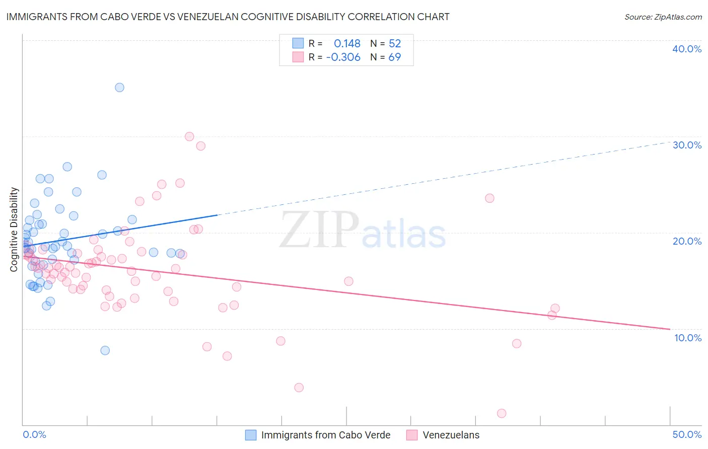 Immigrants from Cabo Verde vs Venezuelan Cognitive Disability