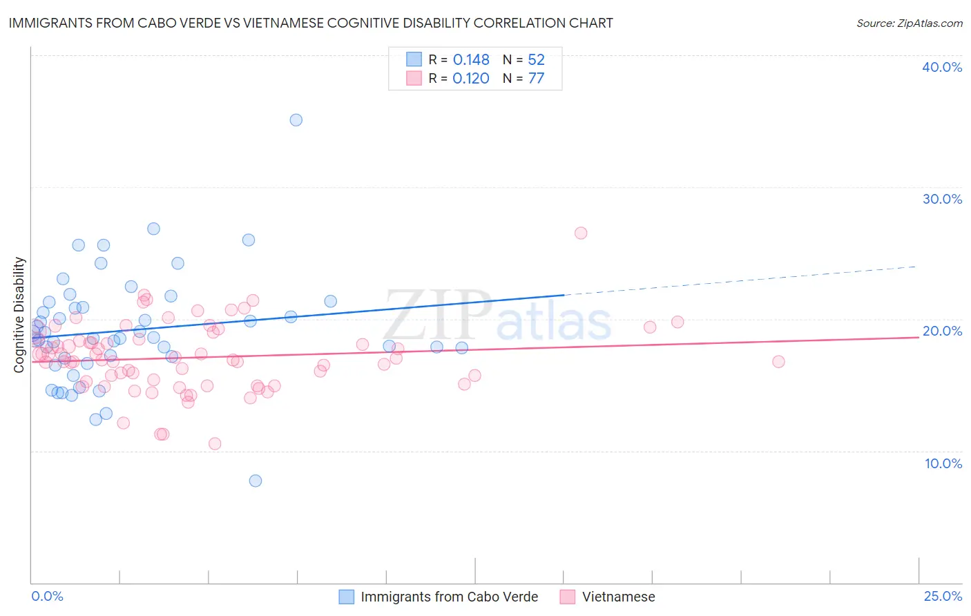 Immigrants from Cabo Verde vs Vietnamese Cognitive Disability