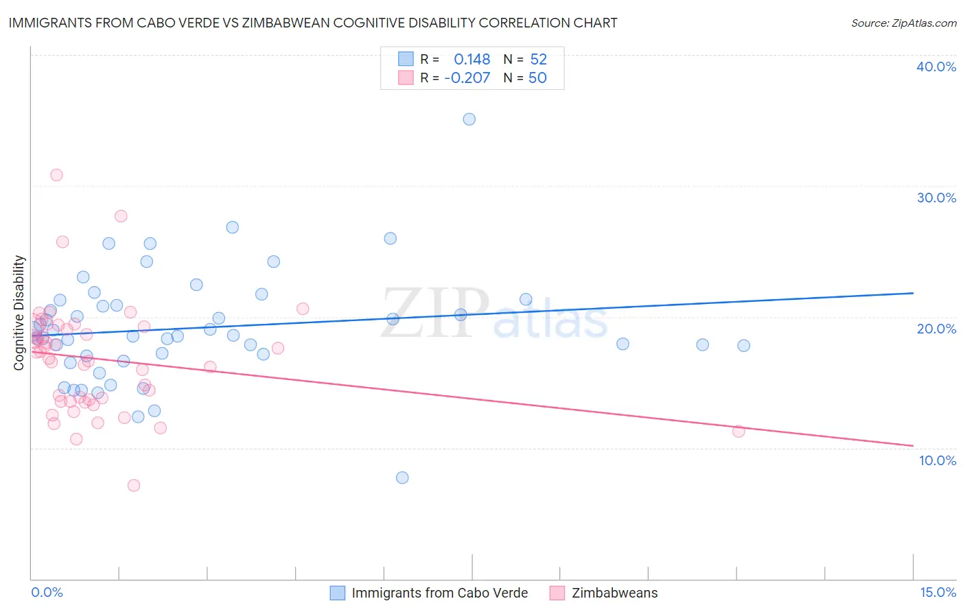Immigrants from Cabo Verde vs Zimbabwean Cognitive Disability