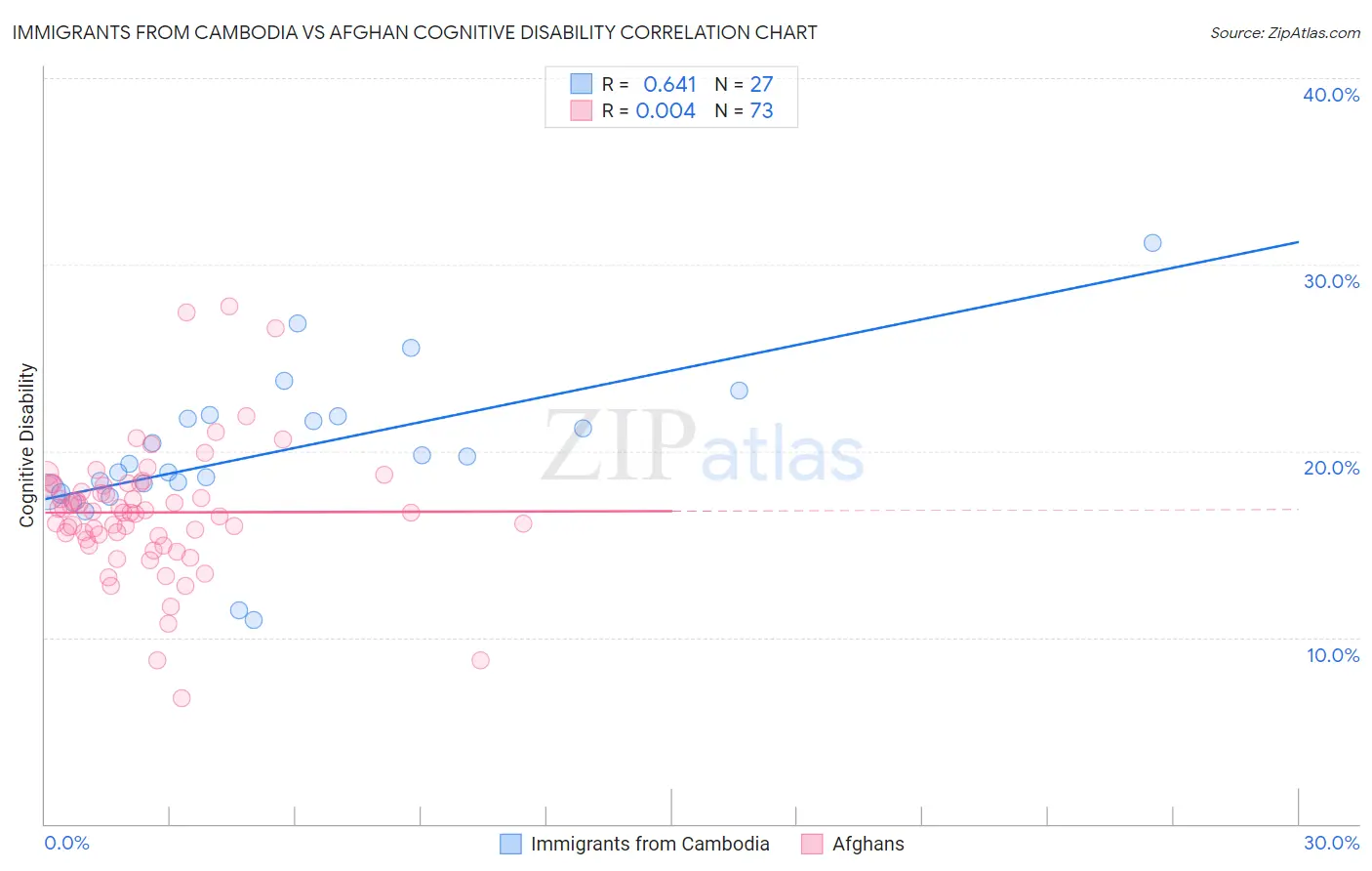 Immigrants from Cambodia vs Afghan Cognitive Disability