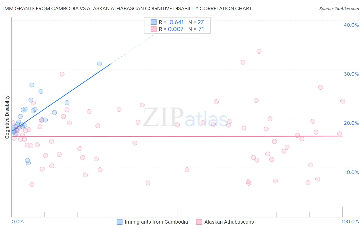 Immigrants from Cambodia vs Alaskan Athabascan Cognitive Disability
