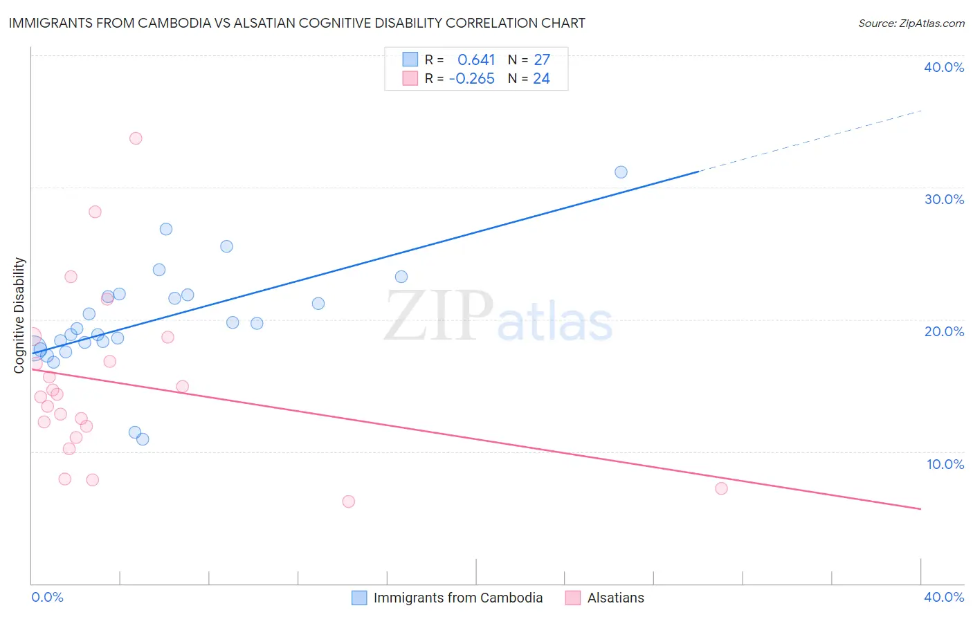 Immigrants from Cambodia vs Alsatian Cognitive Disability