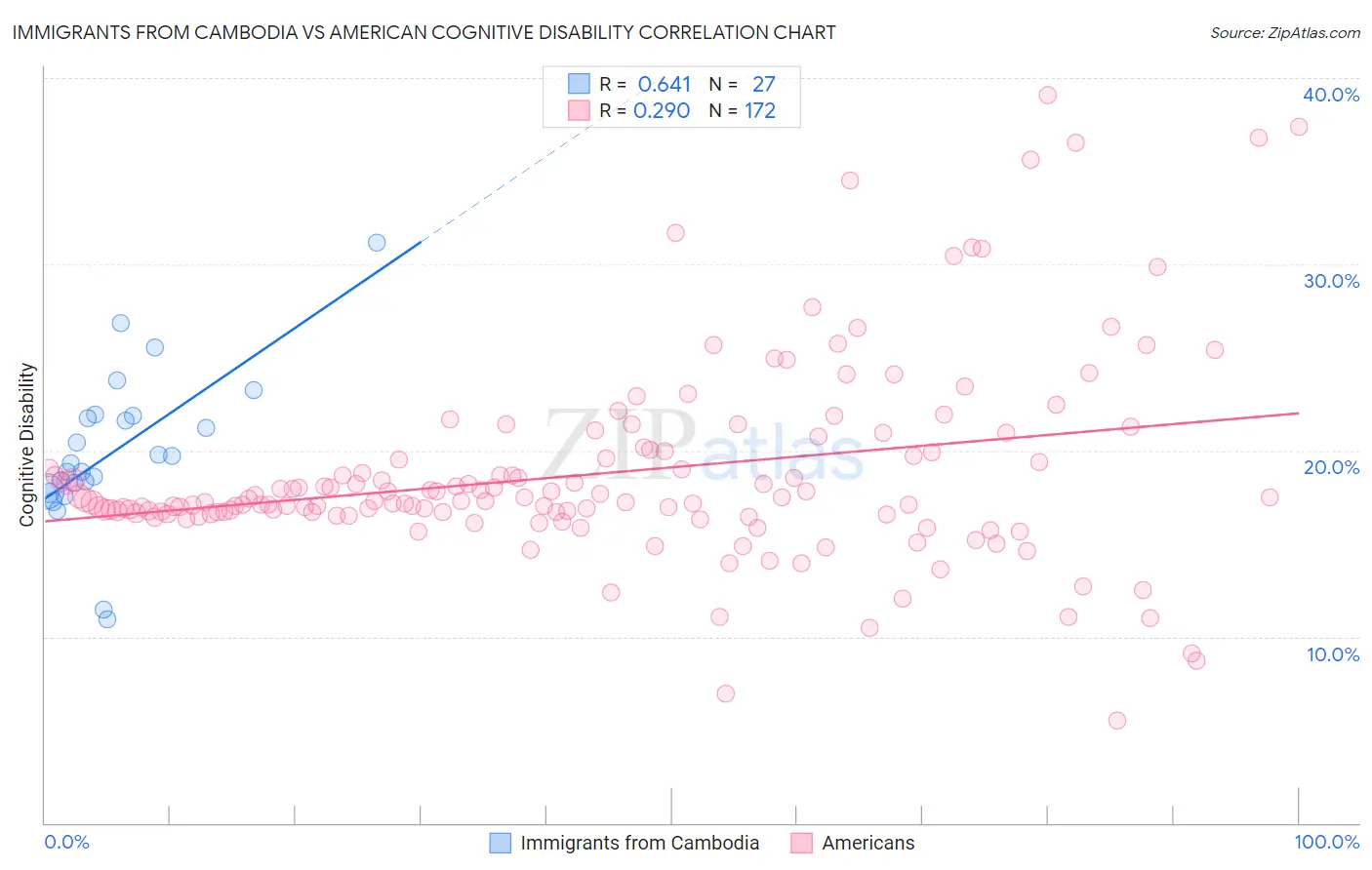 Immigrants from Cambodia vs American Cognitive Disability