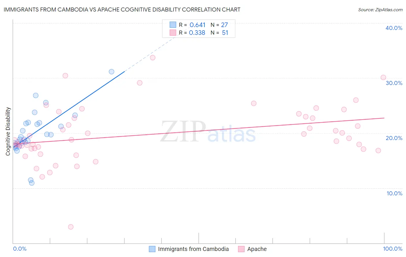 Immigrants from Cambodia vs Apache Cognitive Disability
