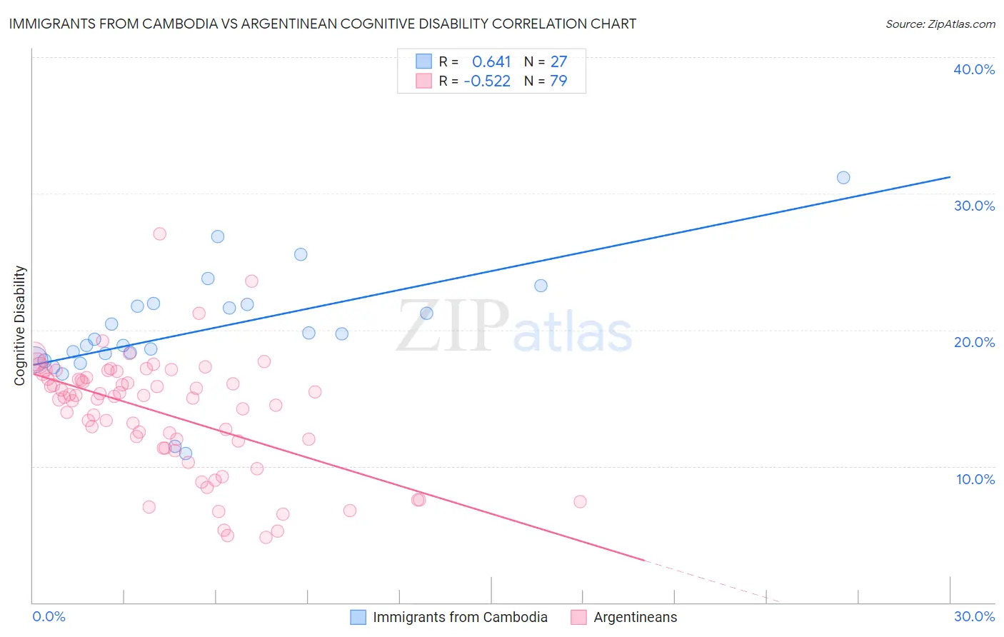 Immigrants from Cambodia vs Argentinean Cognitive Disability