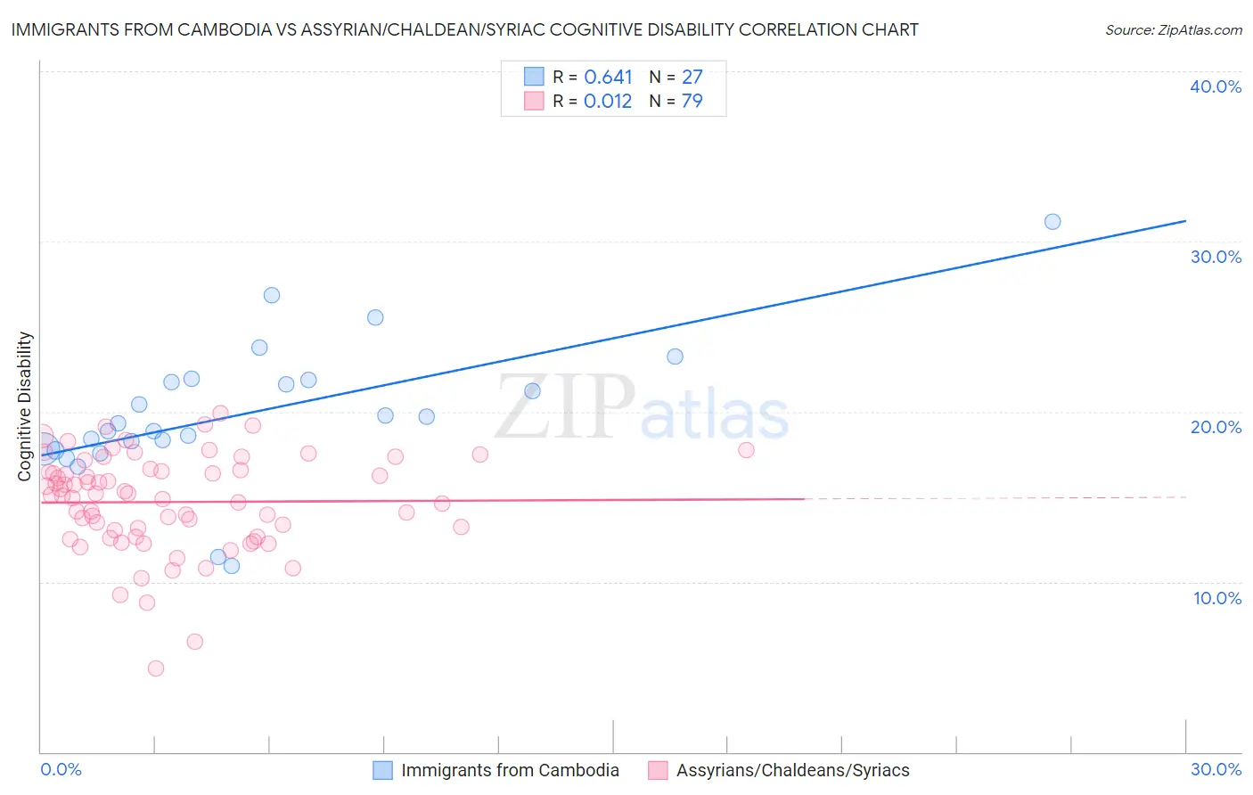 Immigrants from Cambodia vs Assyrian/Chaldean/Syriac Cognitive Disability